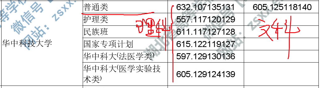 湖北省一本高校2019年省内录取分数汇总