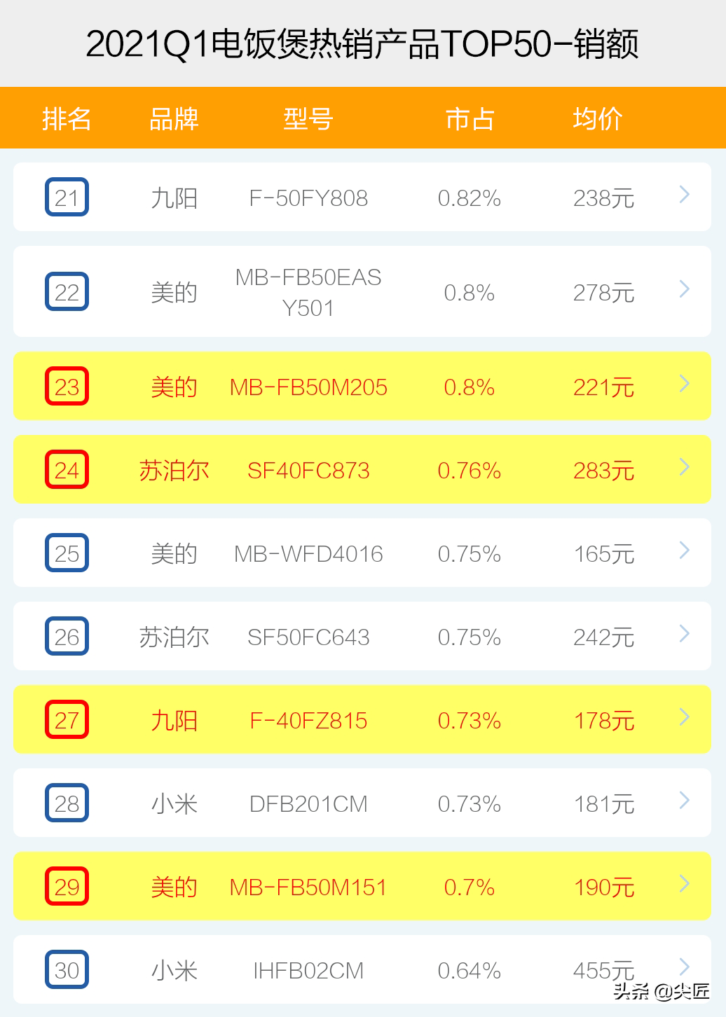 电饭煲哪家强？2021年1季度TOP50爆款榜单透秘！美的被苏泊尔放倒