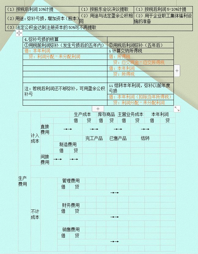 会计分录原来这么简单！63个表格分录总结，太实用了