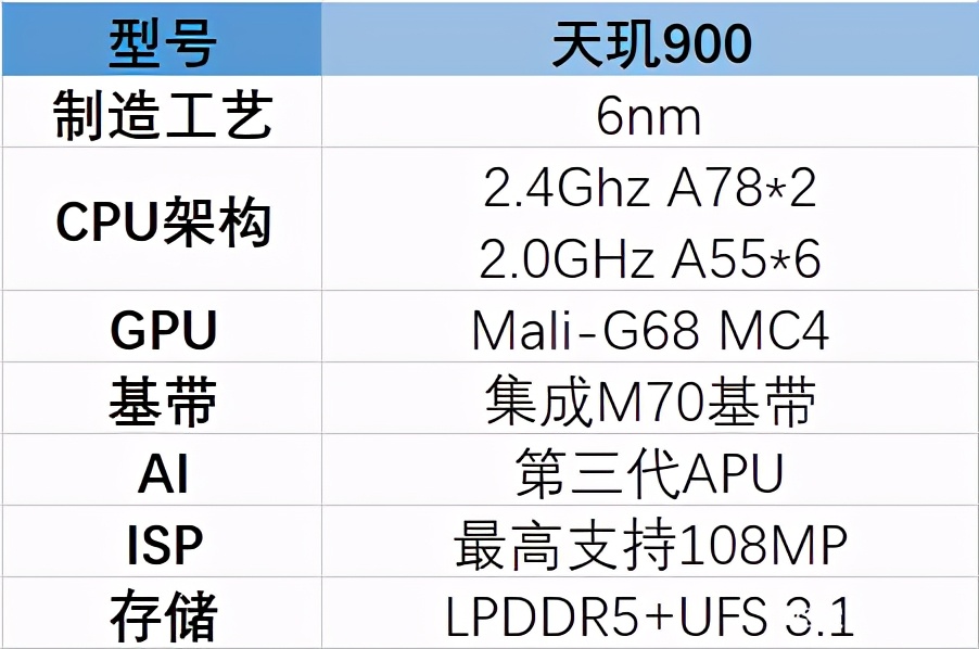 骁龙768g相当于天玑什么处理器（天玑处理器参数详情）