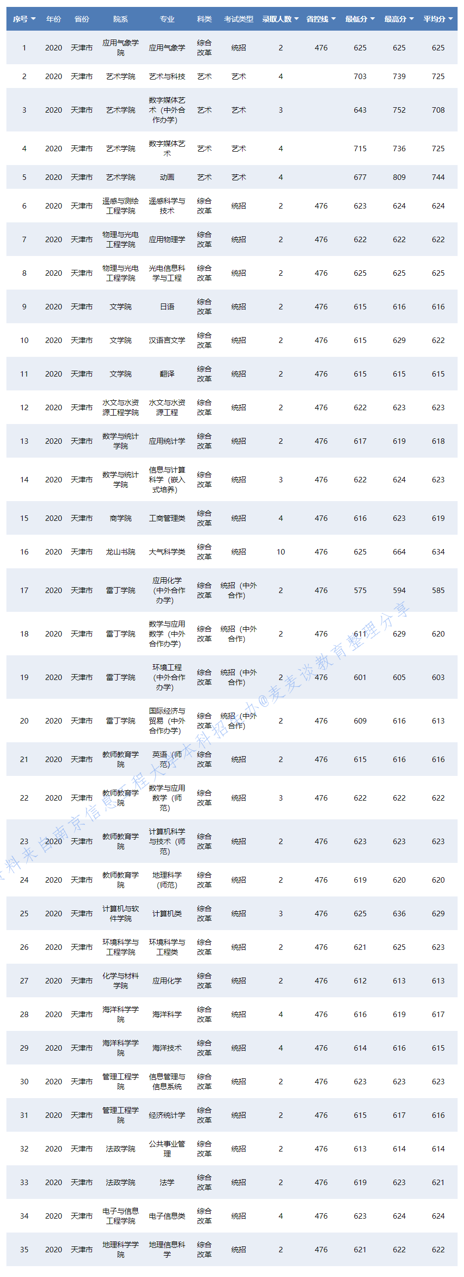 南京信息工程大学2020在31省各专业录取分数及人数！含艺术