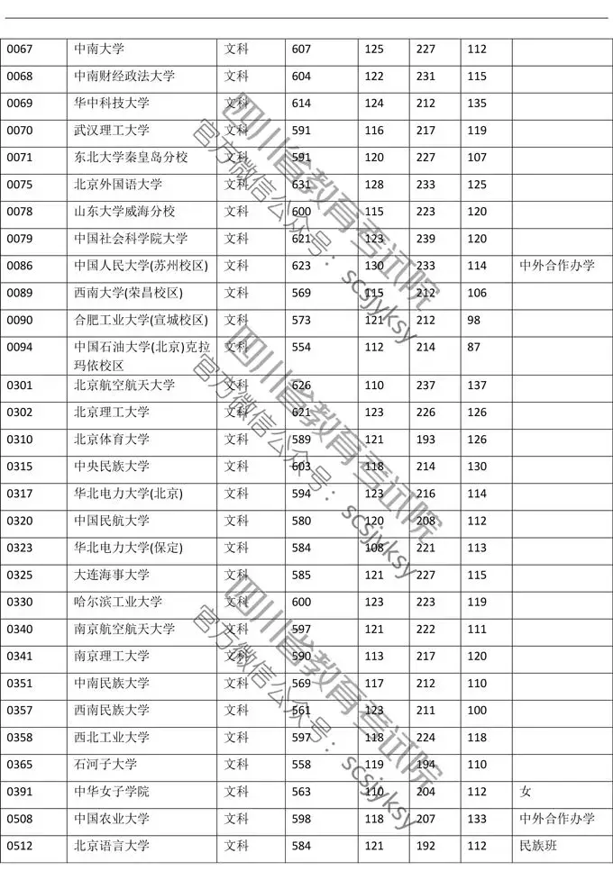 权威发布！川大理科649、文科614！四川高考一本调档线出炉