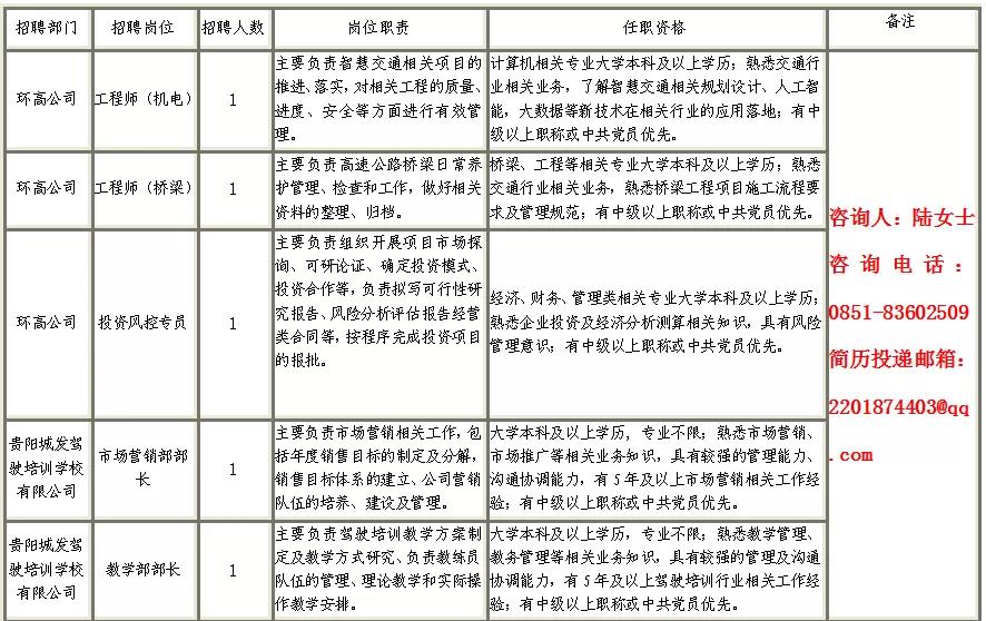 贵阳市城市发展投资集团股份有限公司2021招聘83名工作人员启事