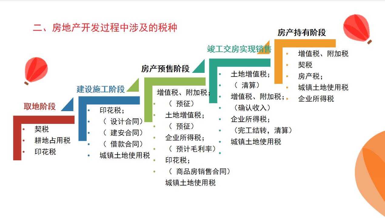 做房地产行业会计很简单！超全业务流程及账务流程，从入门到精通