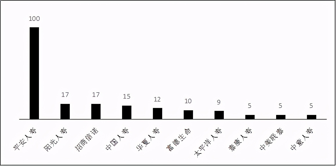 深圳保险公司投诉大排名，平安人寿深分排名第一