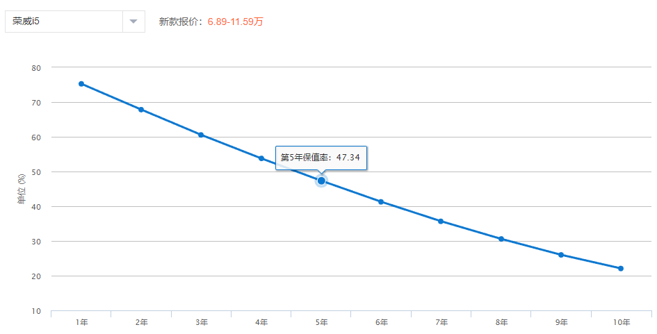 荣威i5顶配11.59万，配主动刹车，油耗5.7L