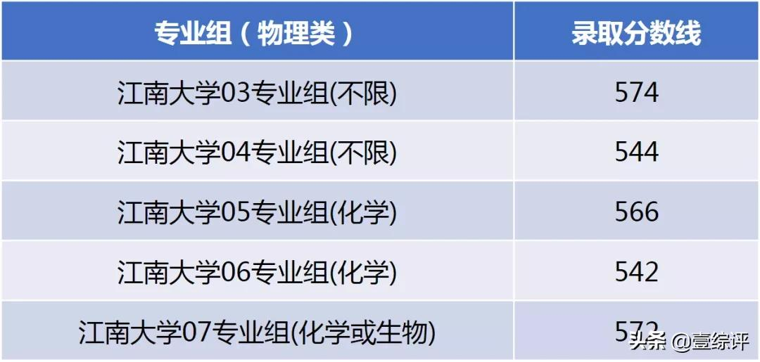 太难了！清北华五人等全国53所重点大学各省投档线汇总