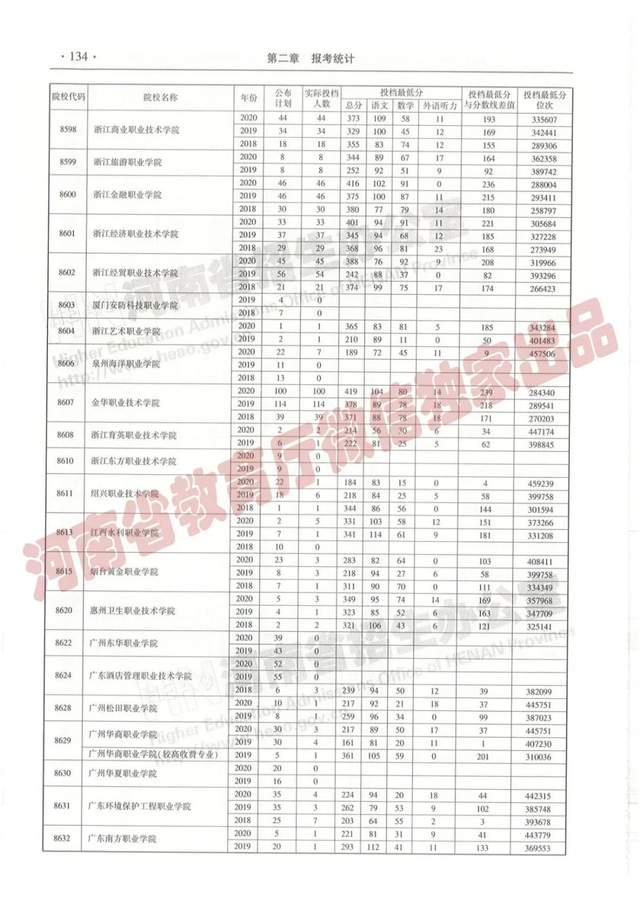 @报志愿必看！河南2018~2020各批高校投档线、位次对照表汇总