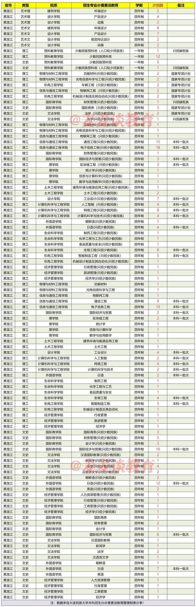 大连民族大学2021年在各省录取分数线出炉！附各省各专业招生计划