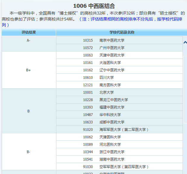 什么情况？省属医科大学居然比985大学医学院要好得多