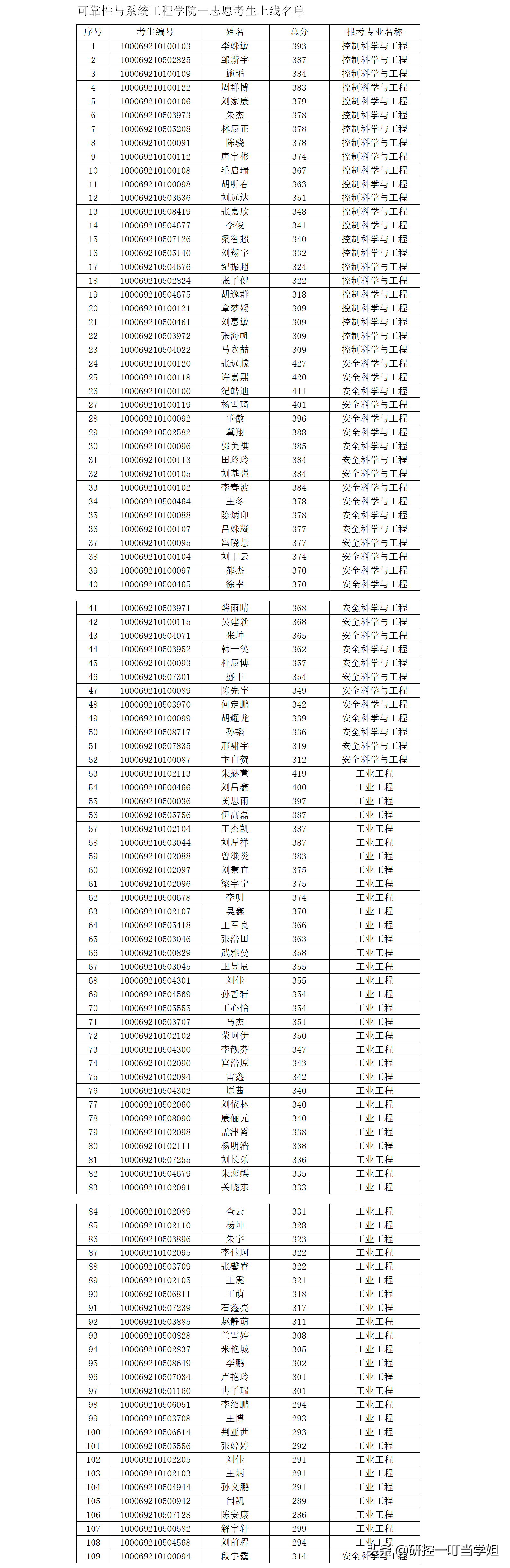 2019年考研北京航空航天大学各院系复试名单，看看有没有你的名字
