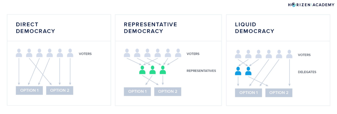 热点丨究竟什么是去中心化自治组织（DAO）?