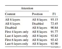 ACL 2018|伯克利大学:基于自关注编码器的成分句法分析