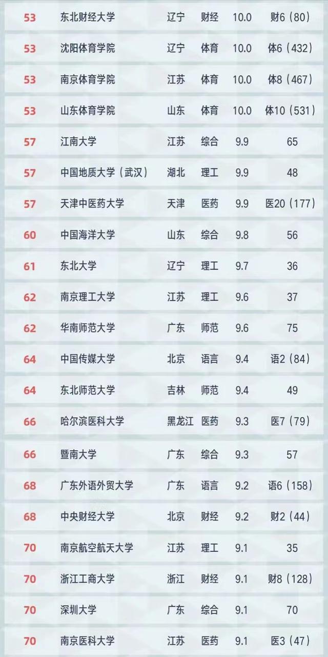 2021年高校学科精度排名100强：人大第4，上海中医药大学闯入前10