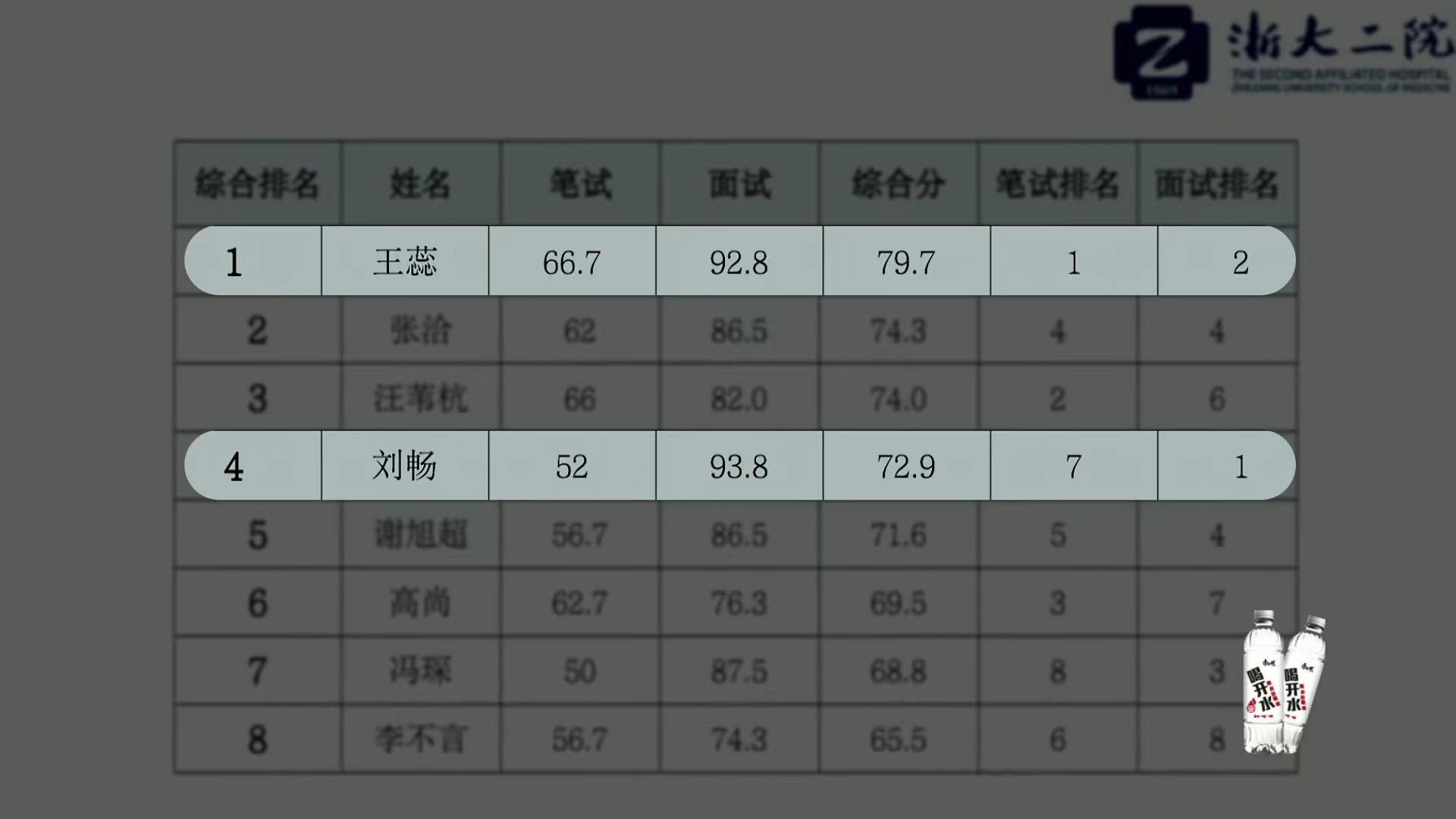 offer3：医学生卷起来，导师评价看重学习能力，博士毕业一张白纸