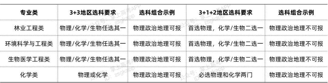 新高考如何选科？各专业类选科要求对照表来了