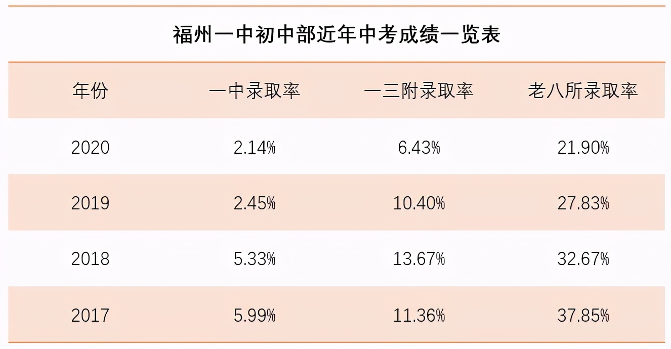 11中、36中跻身福州公立初中TOP10！还有这些变化