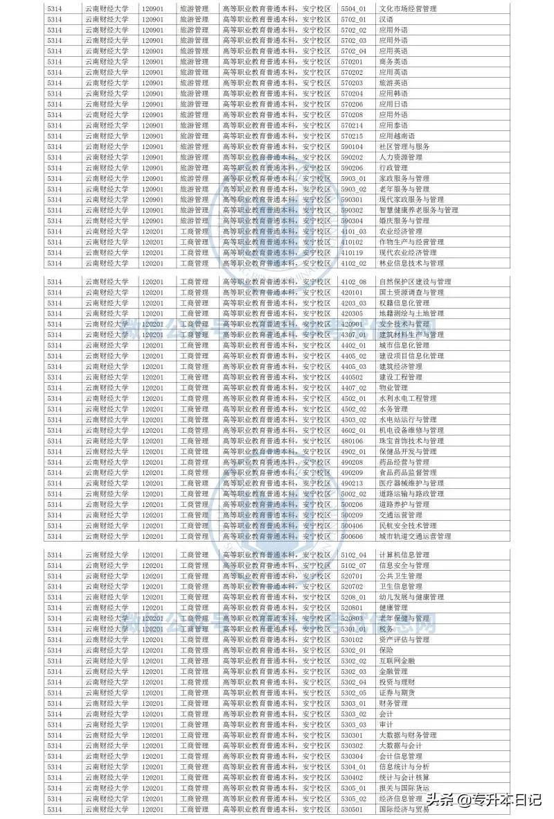 2022年云南大学专升本各院校招生专业及专业对照表公布