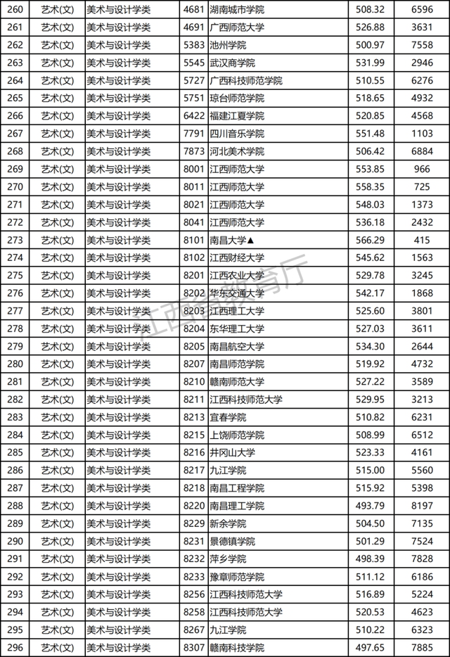 江西2021高招提前批本科艺术类平行志愿投档分及位次公布