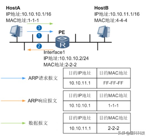 ARP路由式代理详解