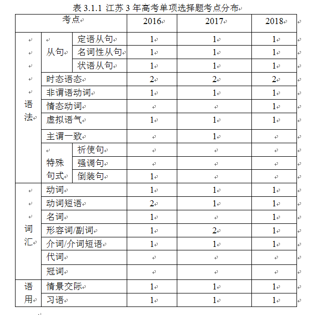 高考英语单项选择题对比分析研究