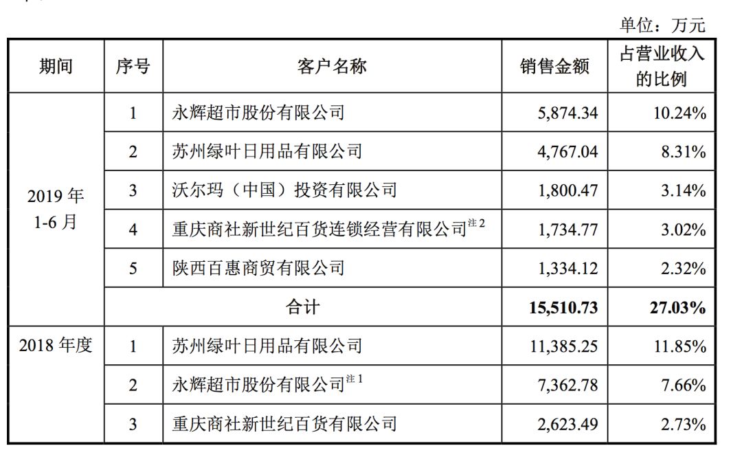 揭秘“卫生巾第一股”：一片成本4毛，售价1块3，年入10亿