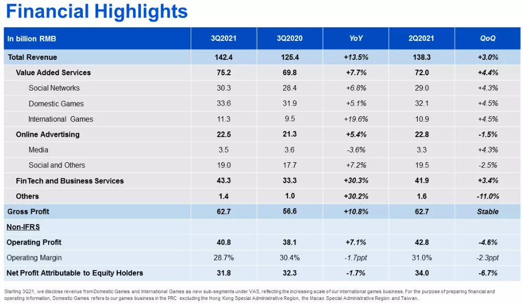 腾讯Q3财报会议实录，高管解读：元宇宙、游戏发展、监管、分成比
