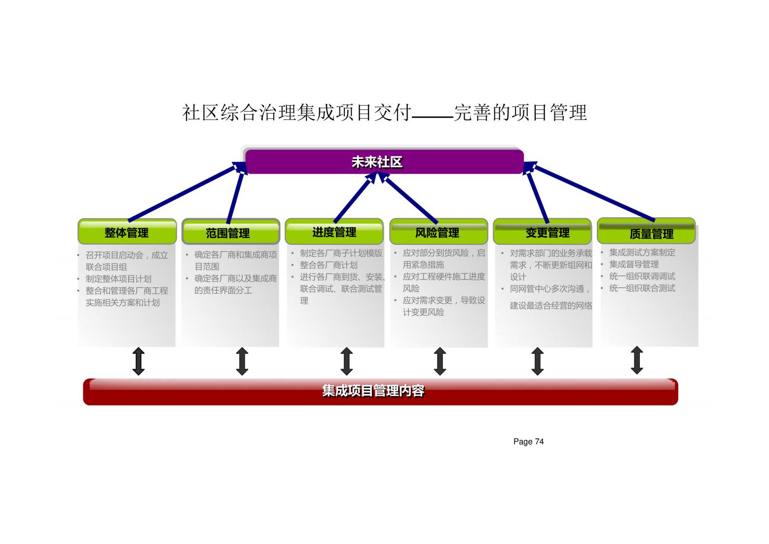 未来社区解决方案（以人本化、生态化、数字化）