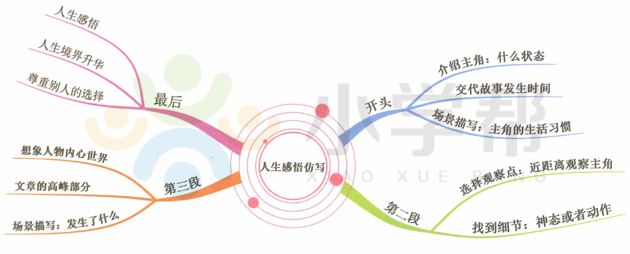 思维导图写作方法 ▏读名篇，学作文——《我身边的一件事》