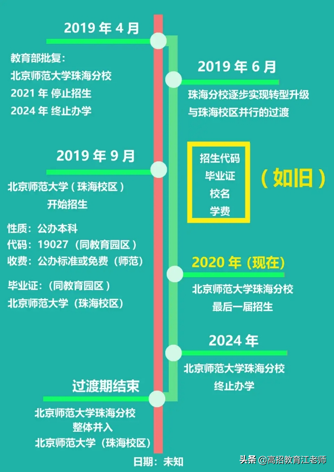 「院校」一图看懂北京师范大学（珠海校区）和（珠海分校）如何选