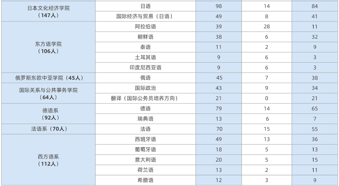 上海外国语大学2019届本科生：近三成出国（境），首选留沪就业
