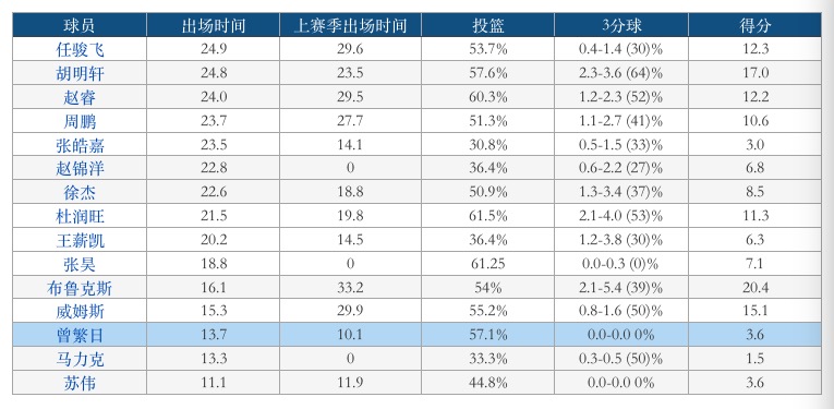 cba揭幕战广东为什么会赢(揭幕战惨败23分，少了内线支柱阿联，广东队靠什么取得9连胜？)