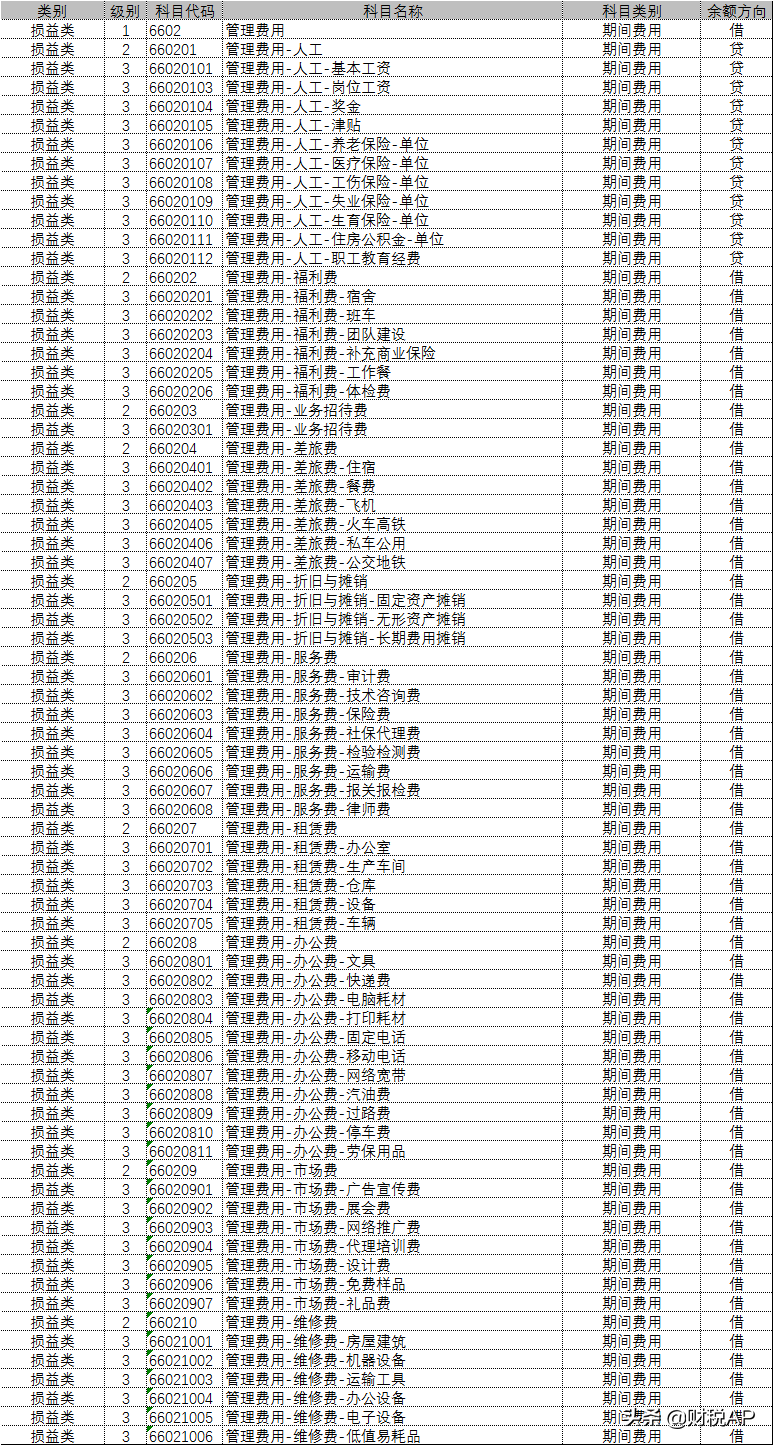 会计科目设置（适用企业会计准则）
