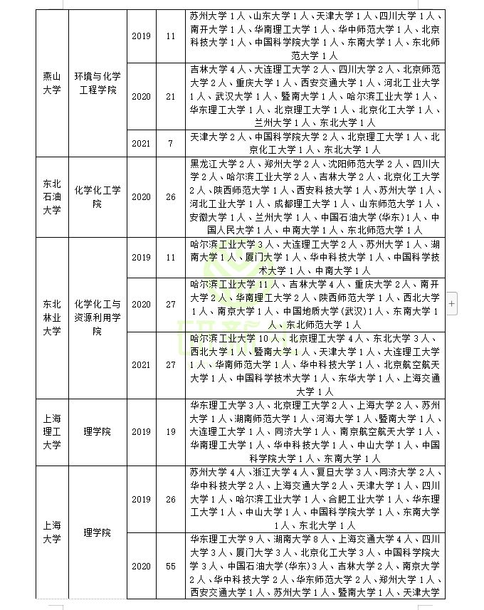 化学专业调剂经验分享！利用往年调剂信息今年上岸