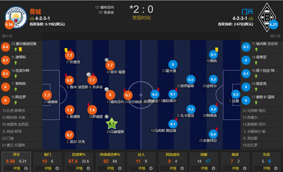 曼城4-0双杀门兴(双核闪耀！德布劳内世界波京多安建功 曼城2-0双杀门兴)