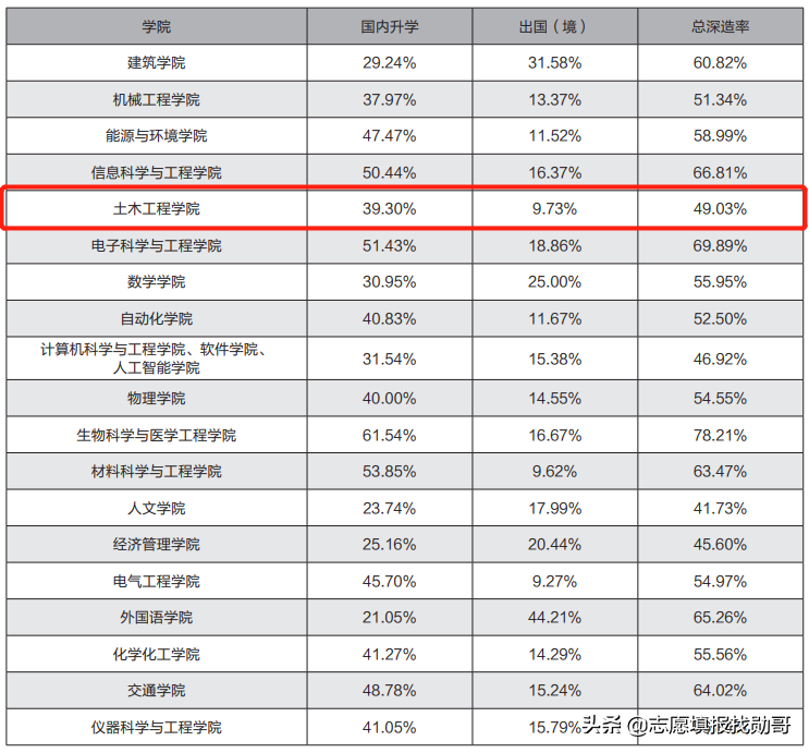 2021考生：报考土木专业，一定要了解这2所大学，就业很吃香