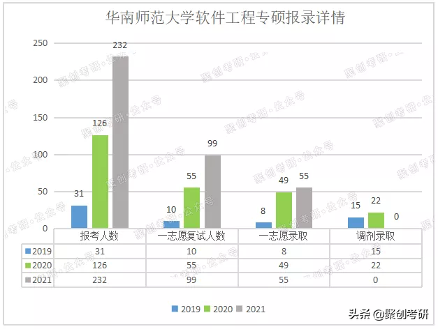 聚创考研择校分析 | 华南师大软件工程怎么样？好考吗？