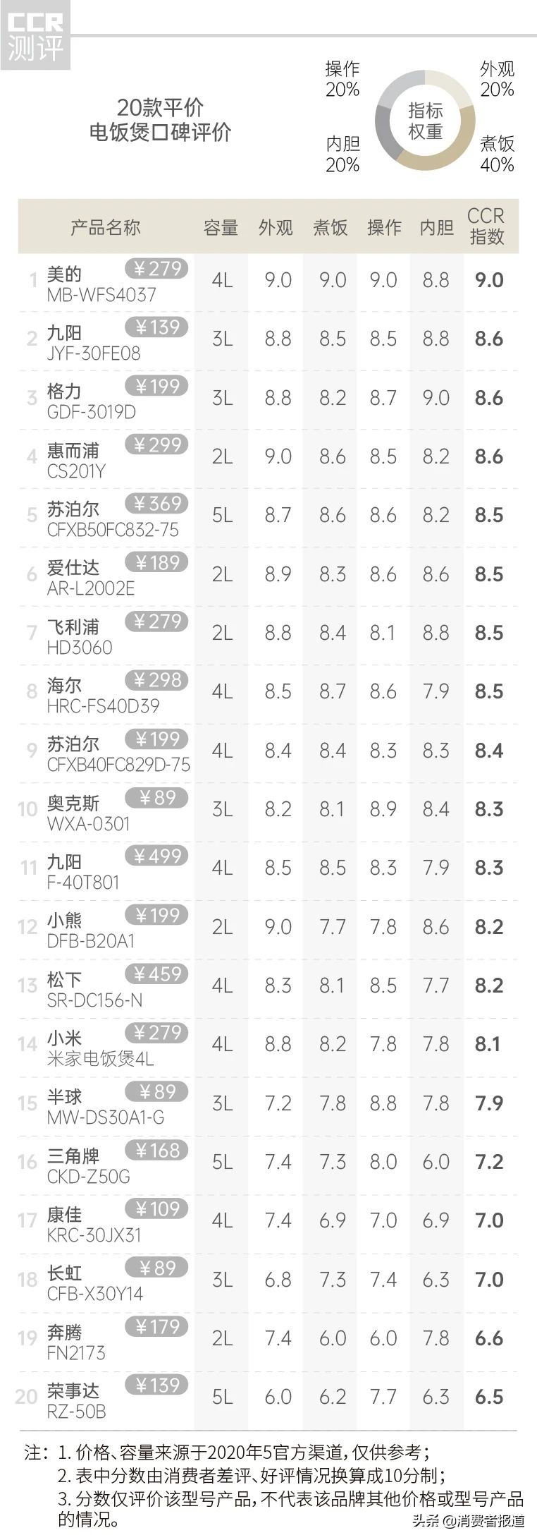电饭煲口碑报告：美的、格力、九阳得好评，虎牌、象印等高端品牌评价一般