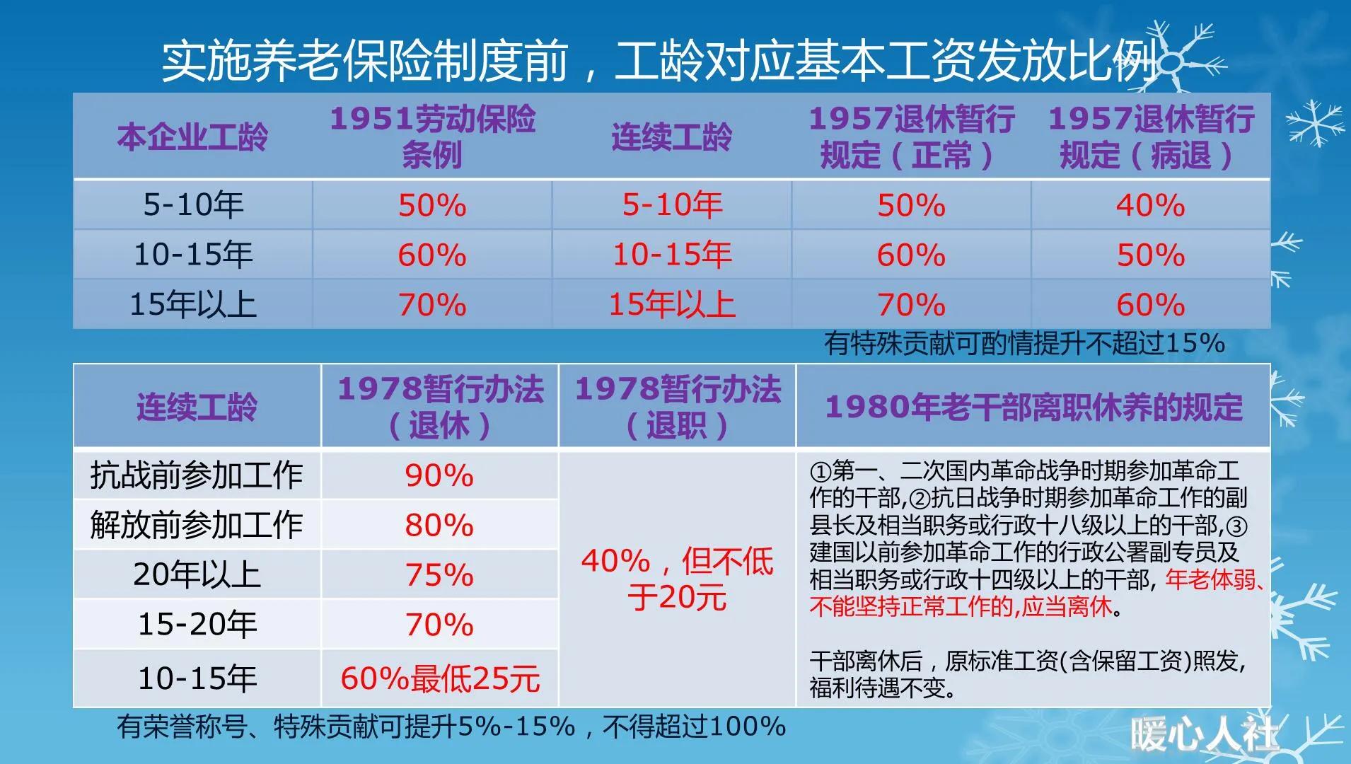 每个人的养老金是怎么计算出来的？2021年，工龄是这样影响退休金