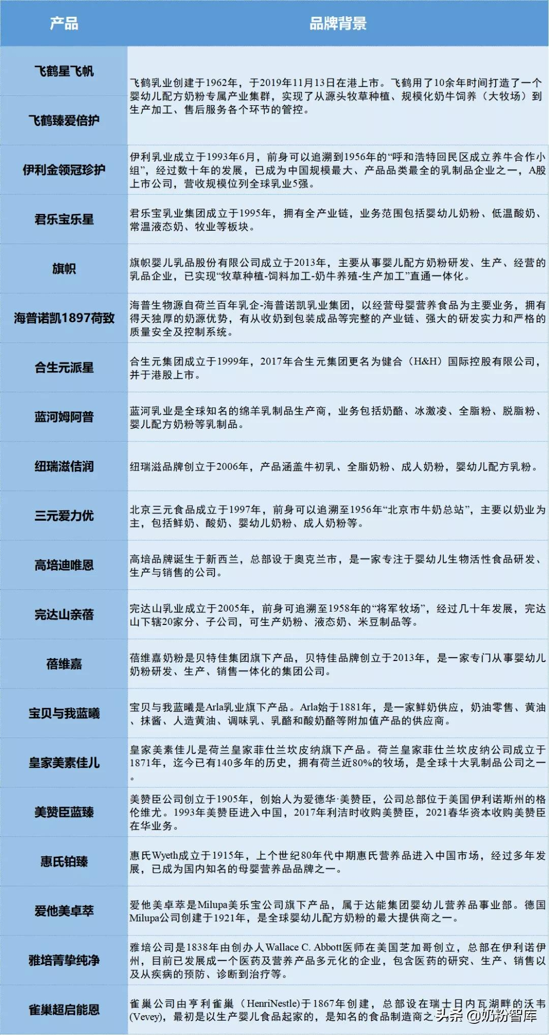 重磅 | 20款知名奶粉深度评测,究竟哪款更好?
