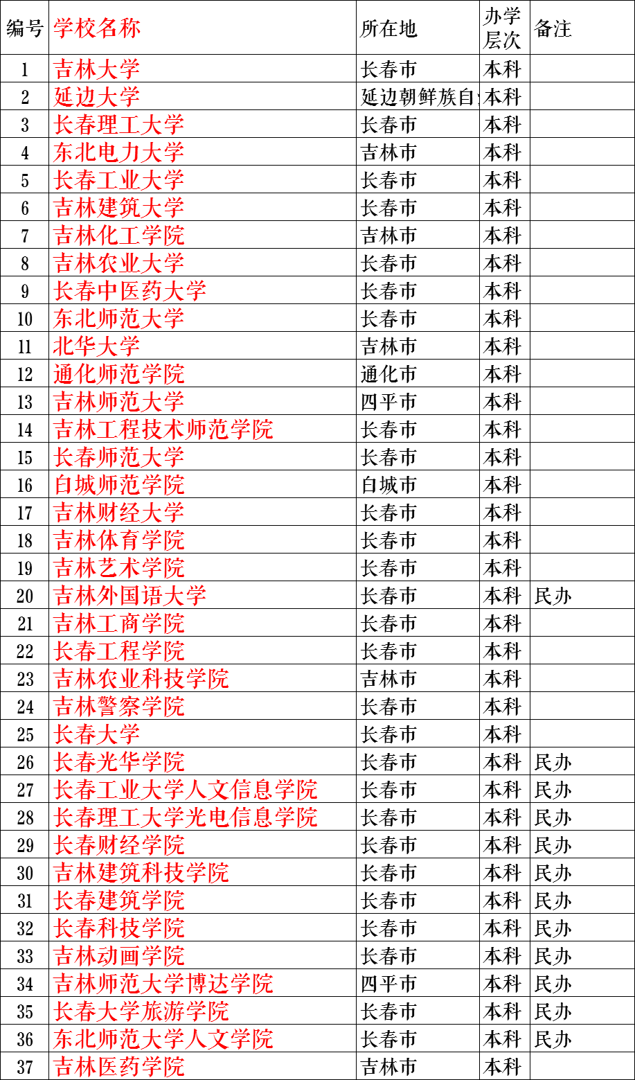 吉林有哪些大学？为什么说美丽的长春坐落在吉林大学里？