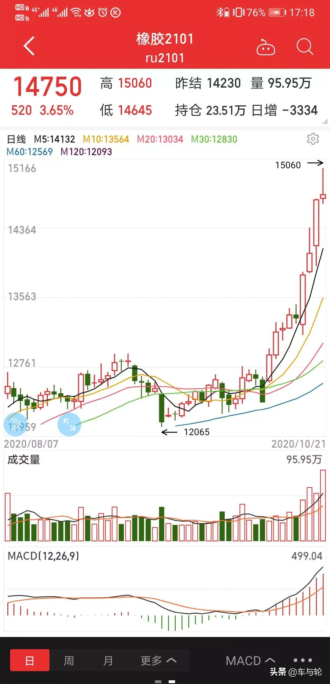 橡胶最高15060元/吨！暴涨41%！轮胎下单备货要趁早