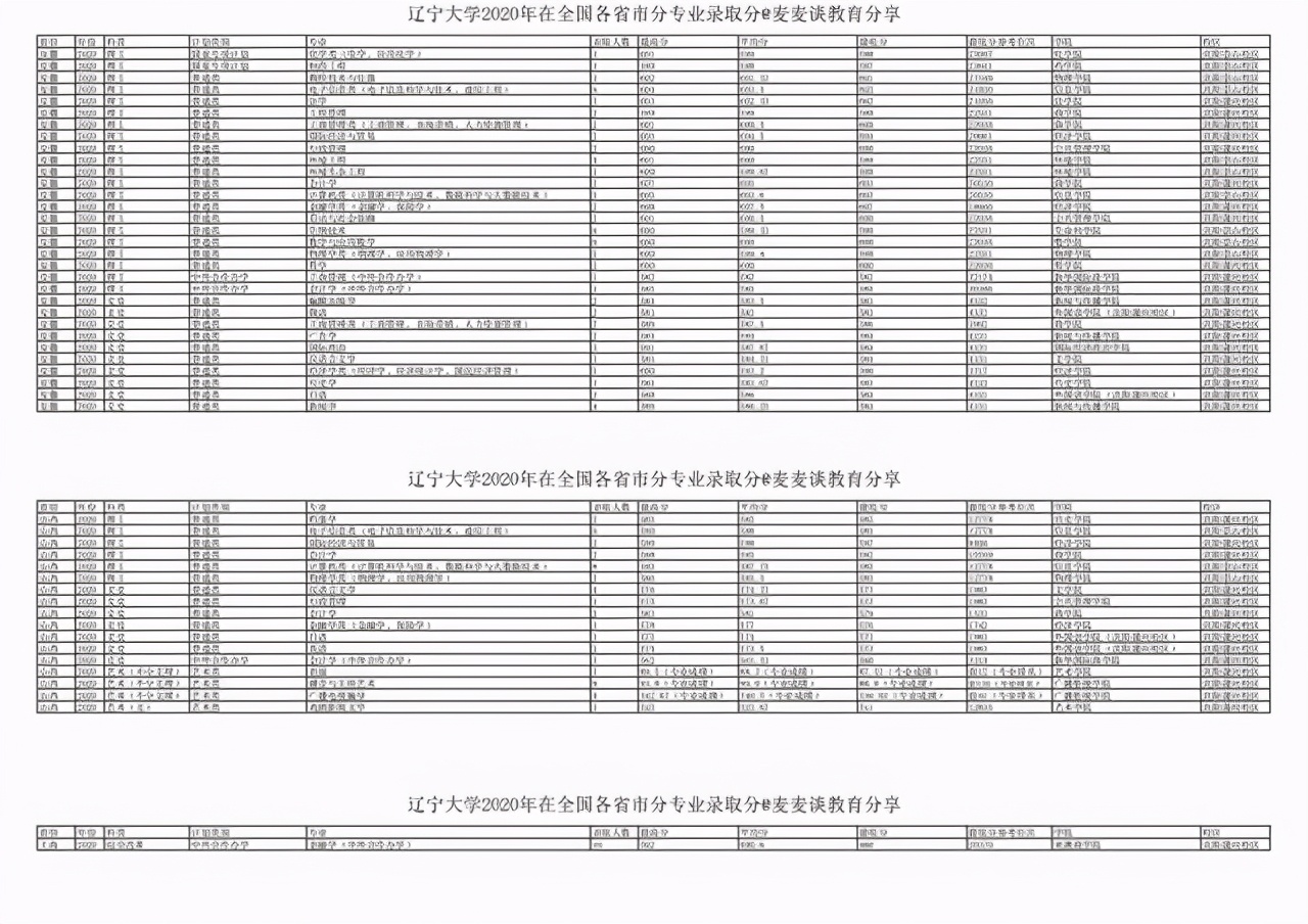 辽宁大学2020年在31省市各专业录取分数及人数汇总！含最低位次