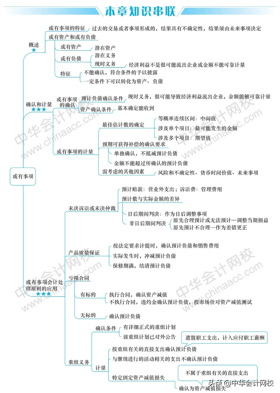 2020年《中级会计实务》《经济法》《财务管理》最全思维导图大全