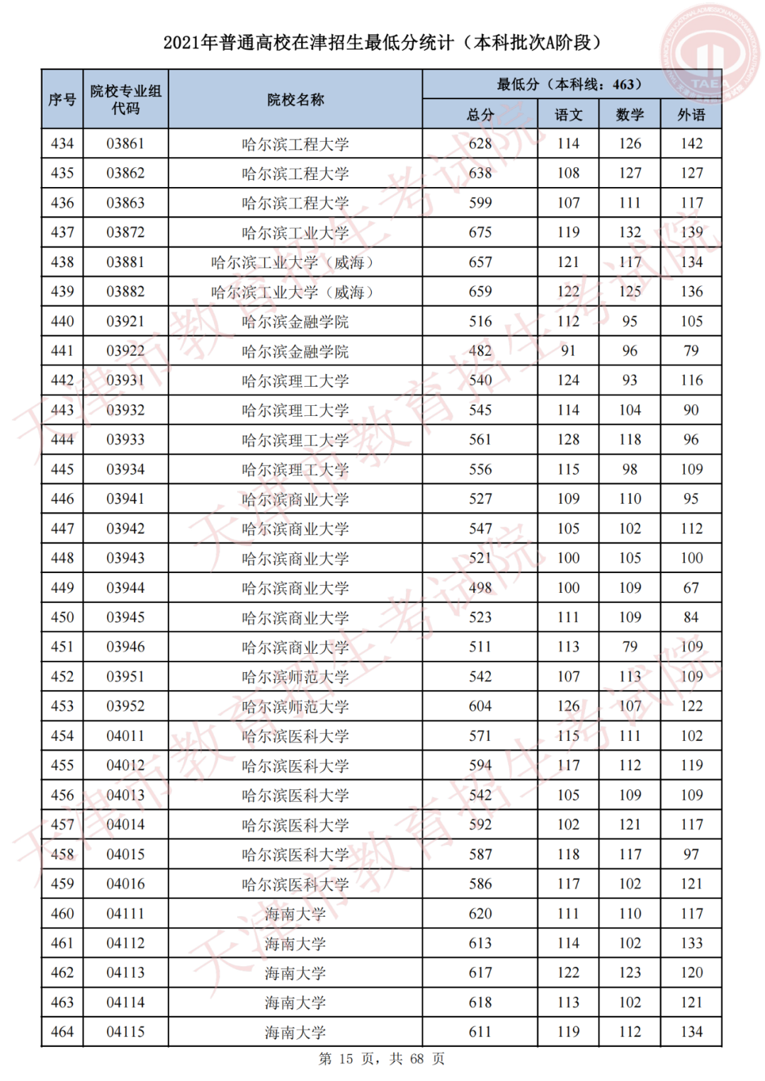 我为群众办实事，天津高招录取进行时 | 我市2021年普通类本科批次A阶段录取结果可查，今日20时起填报征询志愿