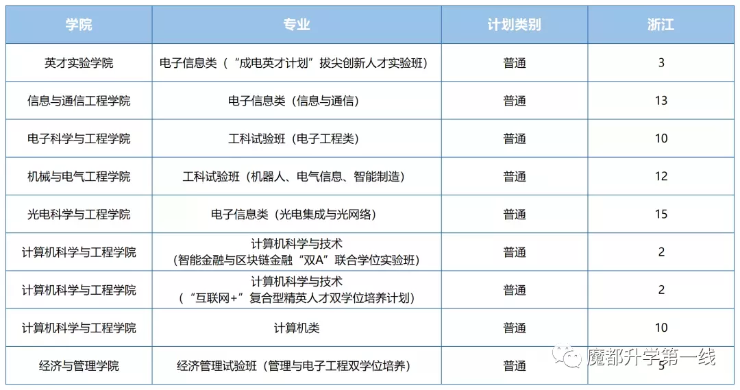2021年电子科技大学各省招生计划及部分省市提档分数线汇总