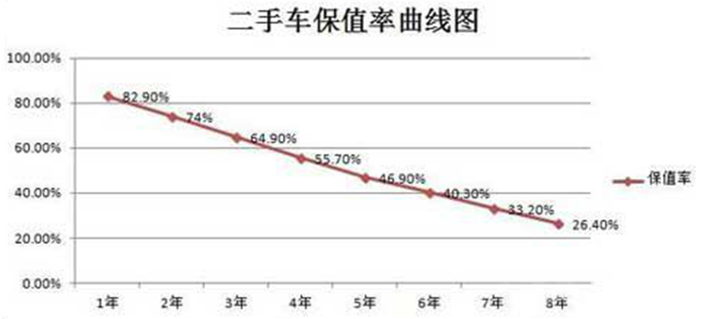 10年伊兰特，1.6L自吸，没有大毛病，2.3万，值得入手吗？