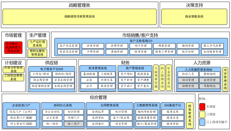 从企业架构到信息化规划，从现状调研到架构设计的核心逻辑