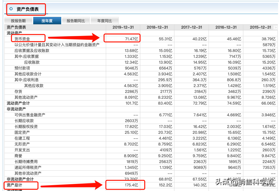销售从业者的自我修养——财报速度