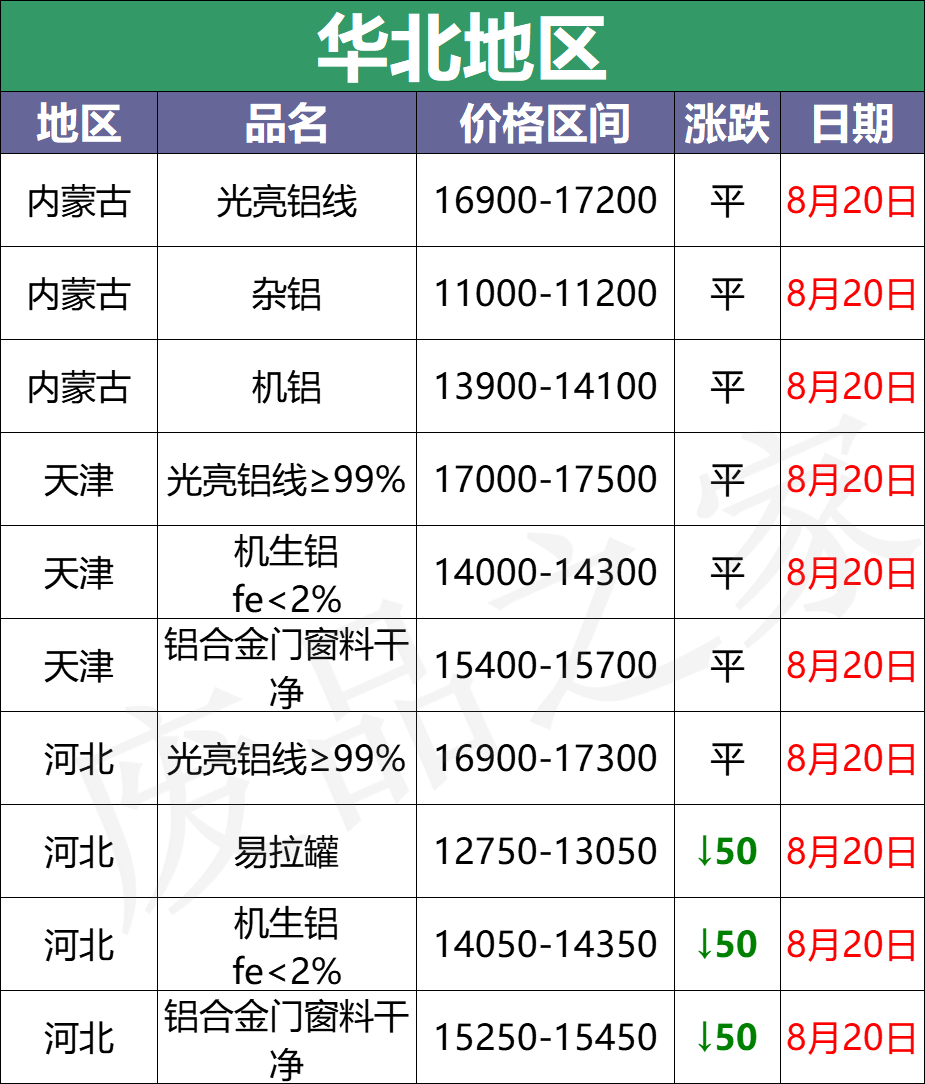 最新8月20日废铝价格汇总（附铝业厂家采购价）